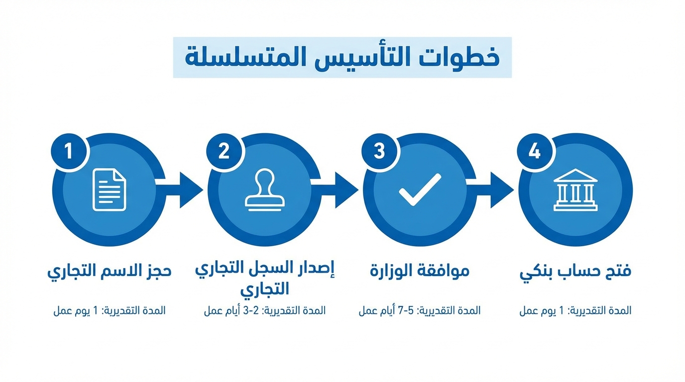 إنفوجرافيك يوضح خطوات التأسيس المتسلسلة لتأسيس شركة في السعودية، تشمل خطوات حجز الاسم التجاري (مدة تقديرية: 1 يوم عمل)، إصدار السجل التجاري التجاري (مدة تقديرية: 2-3 أيام عمل)، موافقة الوزارة (مدة تقديرية: 5-7 أيام عمل)، وفتح حساب بنكي (مدة تقديرية: 1 يوم عمل). كل خطوة ممثلة بدائرة زرقاء تحمل أرقاماً ورموزاً تعبر عن الخطوة مع أسهم تدل على التتابع.