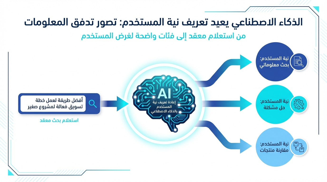 رسم بياني يوضح كيف يعيد الذكاء الاصطناعي تعريف نية المستخدم في البحث من خلال تحويل استعلام معقد حول أفضل طريقة لعمل خطة تسويق فعالة لمشروع صغير إلى نوايا واضحة مثل البحث عن معلومات، حل مشكلة، أو مقارنة منتجات.