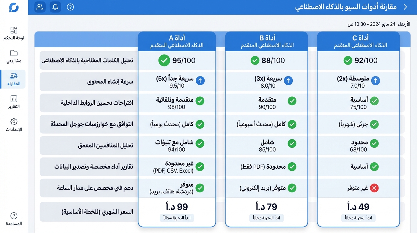 صورة شاشة تعرض مقارنة بين ثلاثة أدوات ذكاء اصطناعي متقدمة لتحليل وتحسين السيو، تشمل تقييمات الأداء من 100، سرعة إنشاء المحتوى، جودة اقتراحات الروابط الداخلية، توافق مع خوارزميات جوجل، تحليلات المنافسين، تقارير الأداء، دعم فني، وأسعار شهرية. الأداة A حصلت على 95 نقطة وسرعة إنشاء محتوى 5 أضعاف، الأداة B حصلت على 88 نقطة وسرعة 3 أضعاف، الأداة C حصلت على 92 نقطة وسرعة متوسطة 2 أضعاف مع دعم أساسي وقليل.
