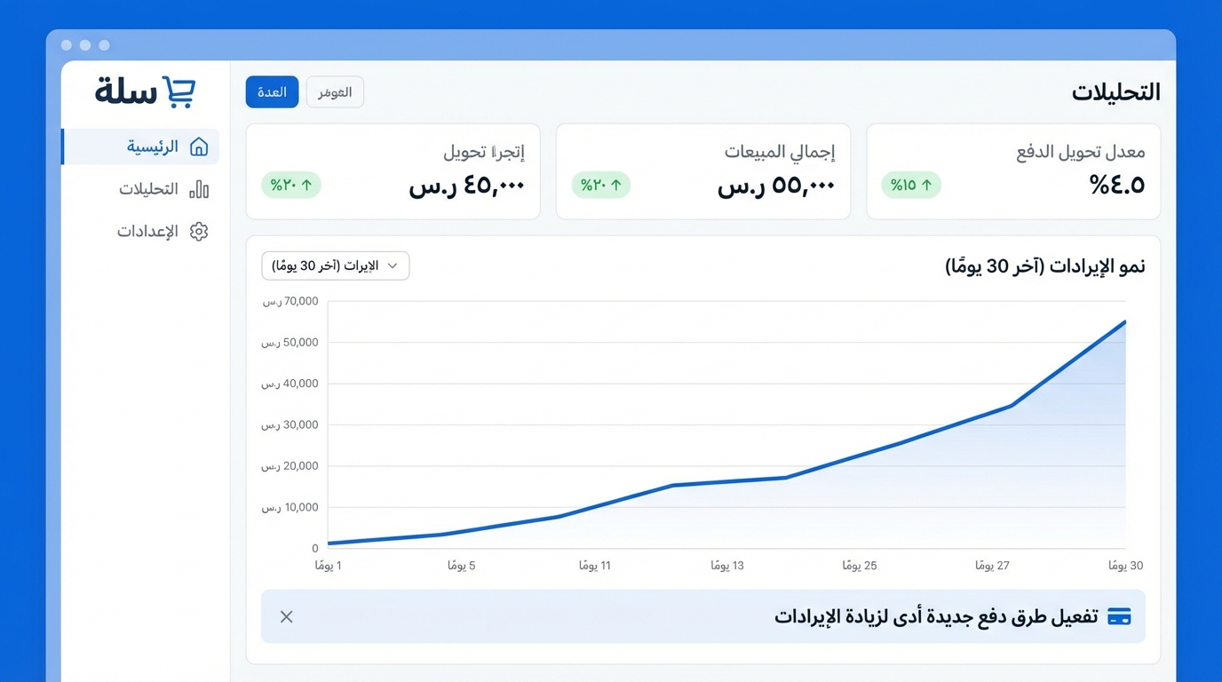 واجهة تحليل بيانات مبيعات إلكترونية على منصة سلة باللغة العربية، تعرض معدل تحويل الدفع بنسبة 4.5% وزيادة 15%، وإجمالي المبيعات 55,000 ريال بزيادة 20%، بموازاة تنفيذ تحويل بقيمة 45,000 ريال بزيادة 20%. الرسم البياني يظهر نمو الإيرادات خلال آخر 30 يوماً مع ارتفاع واضح ومتزايد، مع تفعيل طرق دفع جديدة لزيادة الإيرادات.