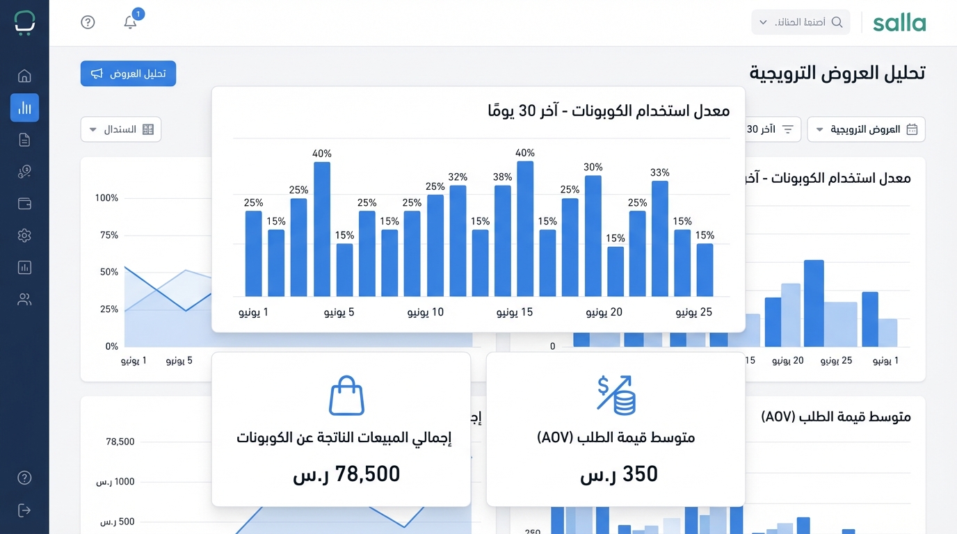 واجهة تحليل العروض الترويجية في متجر سلة تعرض معدلات استخدام الكوبونات خلال آخر 30 يوماً على شكل رسم بياني عمودي ونسب مئوية، بالإضافة إلى إجمالي المبيعات الناتجة عن الكوبونات وقيمة متوسط الطلب بالأرقام بالدينار السعودي.