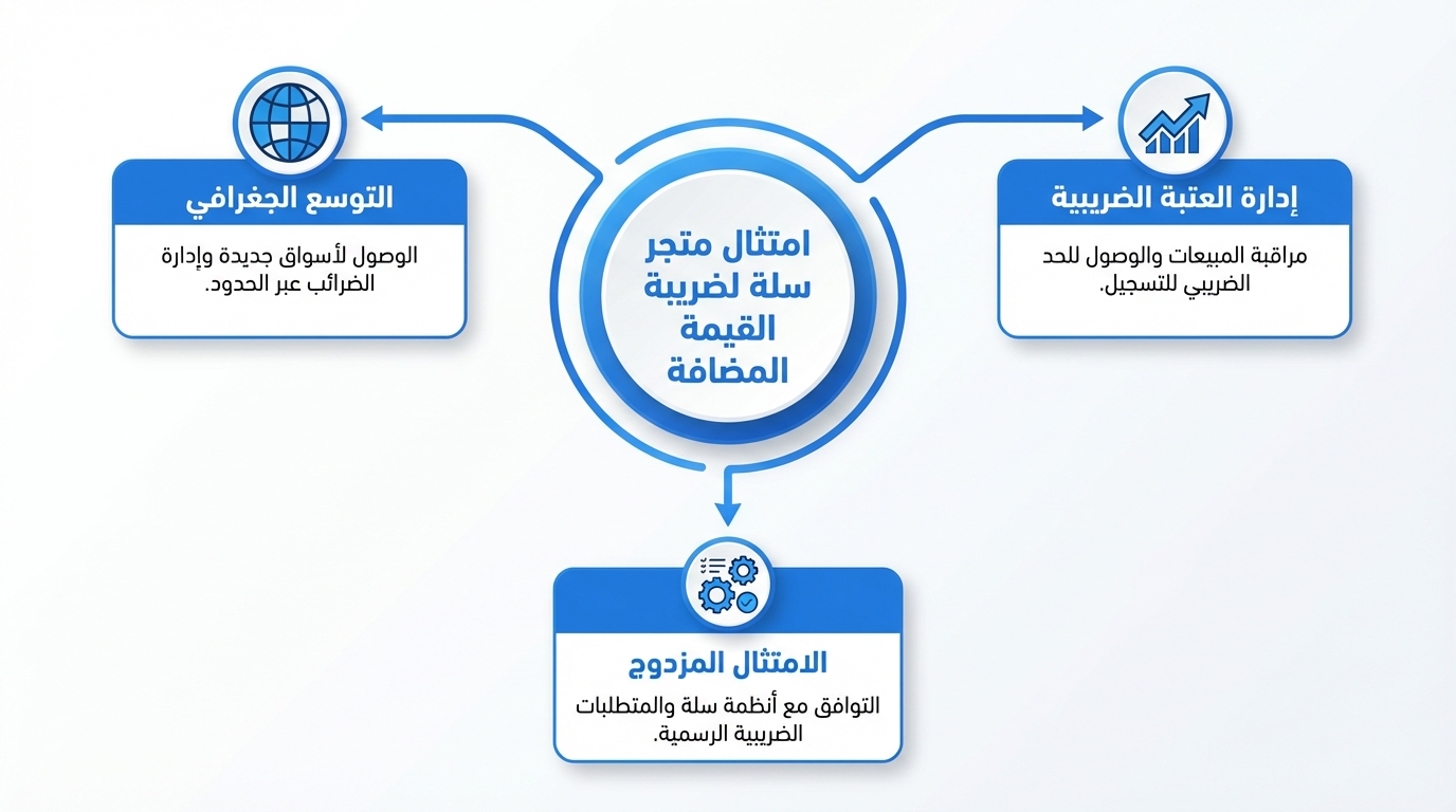 مخطط سير يوضح مكونات امتثال متجر سلة للضريبة القيمة المضافة يبين ثلاثة مكونات: التوسع الجغرافي، إدارة العتبة الضريبية، والامتثال المزدوج مع شرح لكل عنصر مكتوب باللغة العربية ضمن مربعات زرقاء وعناصر أيقونية تمثل كل مكون.
