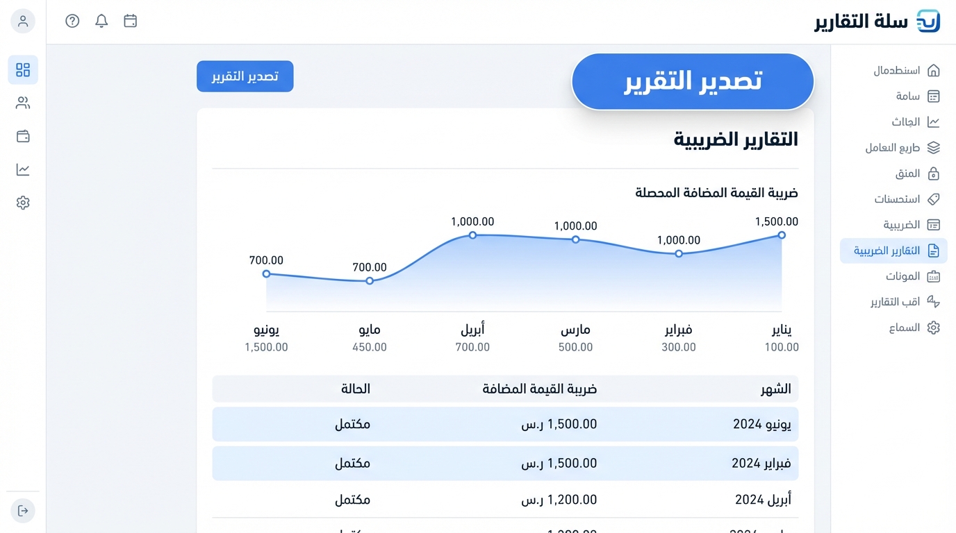 واجهة نظام إدارة التقارير الضريبية لبرنامج سلة، تعرض تقرير ضريبة القيمة المضافة المحصلة للأشهر من يناير إلى يونيو 2024 مع رسم بياني خطي يوضح القيم الشهرية، ويوجد جدول أسفل الرسم يوضح حالة الضريبة لكل شهر ومبلغها، مع أزرار لتصدير التقرير وقائمة جانبية لأقسام النظام باللغتين العربية.