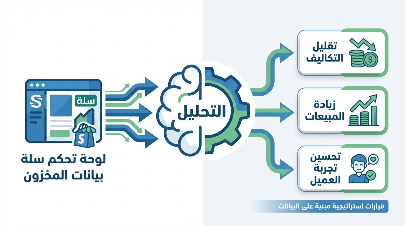 رسم توضيحي يوضح لوحة تحكم سلة تجمع بيانات المخزون وتوجهها إلى التحليل، مما يؤدي إلى اتخاذ قرارات استراتيجية مبنية على البيانات تشمل تقليل التكاليف، زيادة المبيعات، وتحسين تجربة العميل.