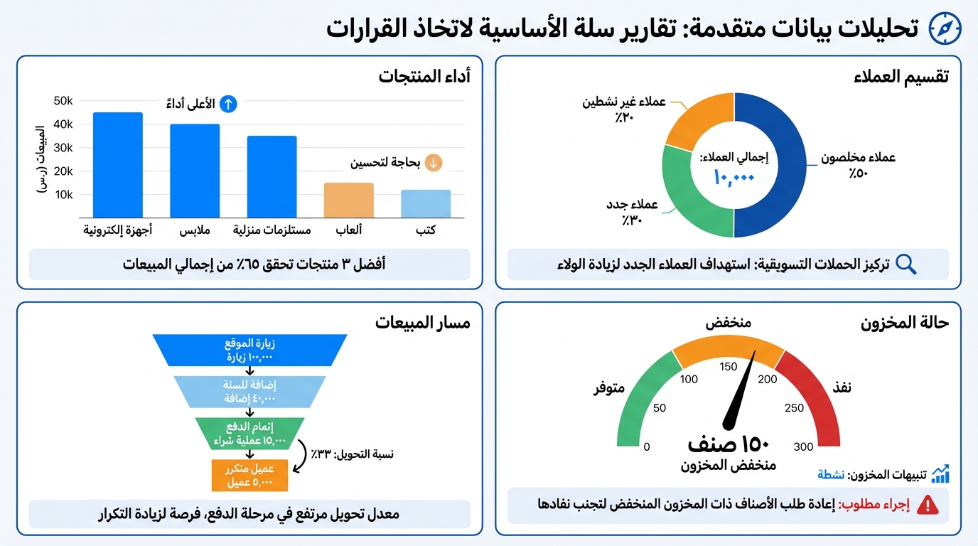 تحليل بيانات متجر سلة: تقارير متقدمة لاتخاذ قرارات مضمونة لنمو المبيعات في 2026 رسم بياني وتقارير متقدمة من متجر سلة لقرارات اتخاذ المبيعات عام 2026. القسم الأول يعرض أداء المنتجات بخمس فئات: أجهزة إلكترونية الأعلى مبيعاً بحوالي 45 ألف ريال، يليه ملابس ثم مستلزمات منزلية، والألعاب والكتب بحاجة لتحسين. القسم الثاني يوضح تقسيم العملاء بنسبة 50% عملاء مخلصون، 30% عملاء جدد، و20% عملاء غير نشطين مع إجمالي 10 آلاف عميل والتركيز على استهداف العملاء الجدد في الحملات التسويقية. القسم الثالث يعرض مسار المبيعات من 10 آلاف زيارة للموقع إلى 4000 إضافة للسلة ثم 1500 عملية شراء بنسبة تحويل 33% ووجود 500 عميل متكرر، مع الملاحظة أن معدل التحويل مرتفع في مرحلة الدفع ما يعطي فرصة لزيادة التكرار. القسم الرابع يقدم حالة المخزون مع عداد 150 صنف مخزون منخفض، وتحذير لإعادة طلب الأصناف منخفضة المخزون لتجنب النفاذ مع تنبيهات المخزون نشطة.