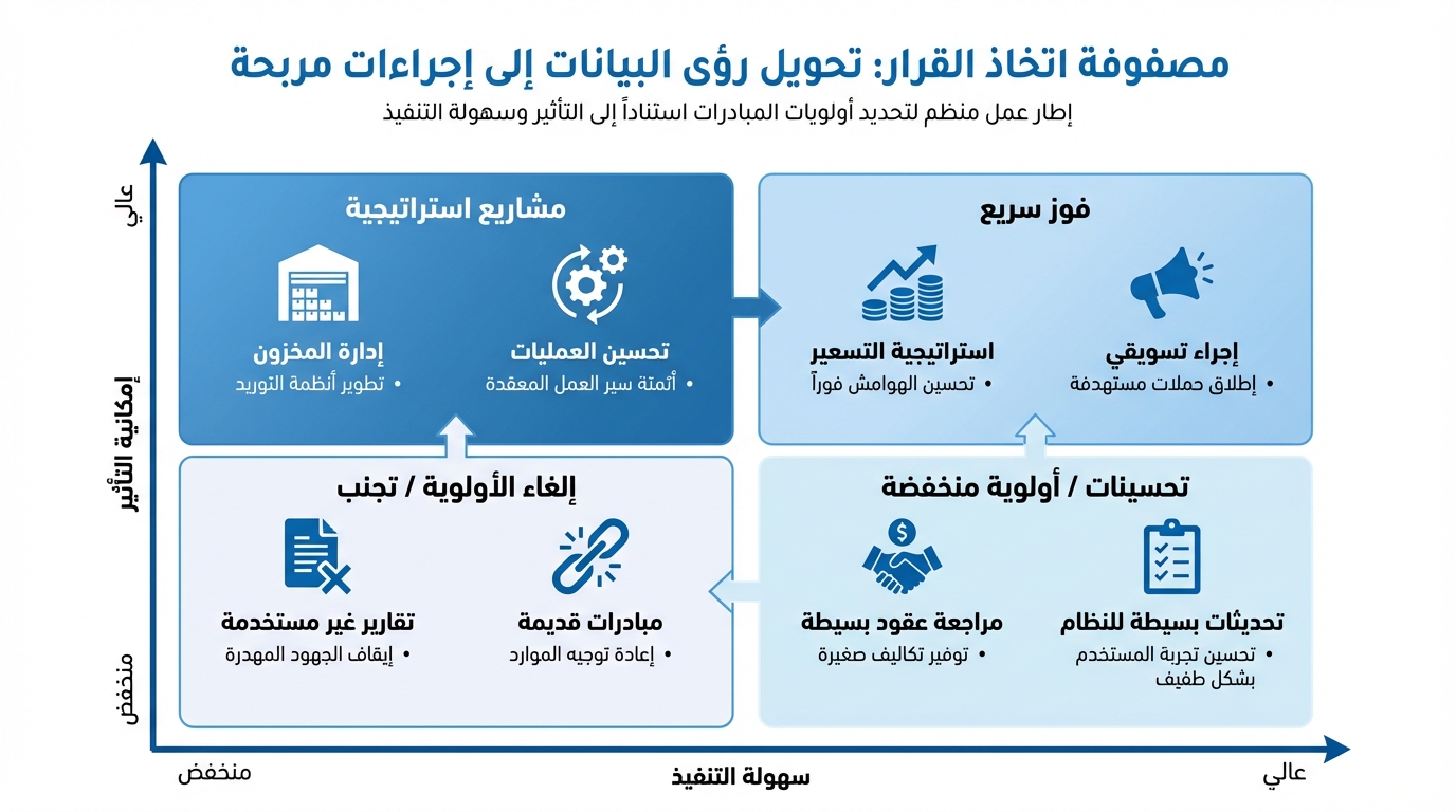 مصفوفة اتخاذ القرار لتحويل بيانات متجر سلة إلى قرارات نمو مضمونة 2026 مصفوفة اتخاذ القرار لتحويل رؤى البيانات إلى إجراءات مربحة. المحور الرأسي يمثل إمكانية التأثير من منخفض إلى عالي، والمحور الأفقي يمثل سهولة التنفيذ من منخفض إلى عالي. تنقسم المصفوفة إلى أربع مربعات: مشاريع استراتيجية تشمل تحسين العمليات وإدارة المخزون، الفوز السريع يشمل إجراء تسويقي واستراتيجية التسعير، تحسنيات وأولوية منخفضة تشمل تحديثات بسيطة للنظام ومراجعة عقود بسيطة، وإلغاء الأولوية أو تجنب يشمل مبادرات قديمة وتقارير غير مستخدمة.