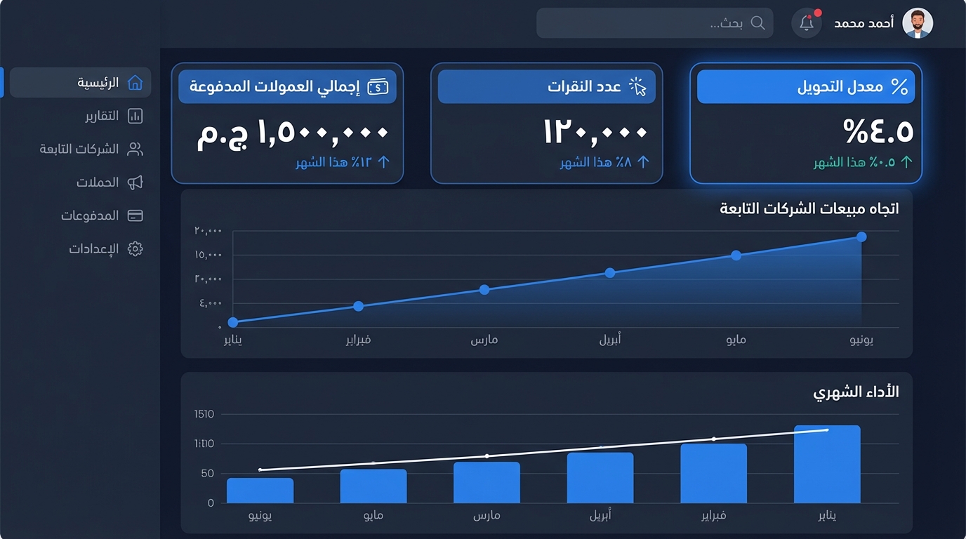 لوحة تحكم إلكترونية تعرض إحصائيات التسويق بالعمولة في سلة، تشمل عدد النقرات (120,000 زيادة 8% هذا الشهر)، معدل التحويل (4.05% زيادة 0.05% هذا الشهر)، وإجمالي العمولات المدفوعة (1,500,000 جنيه زيادة 12% هذا الشهر). تتضمن اللوحة رسم بياني يظهر اتجاه مبيعات الشركات التابعة من يناير حتى يونيو وزيادة مستمرة، ورسم بياني للأداء الشهري لنفس الفترة. القائمة الجانبية للوحة تتضمن أقسام الرئيسية، التقارير، الشركات التابعة، الحملات، المدفوعات، والإعدادات.