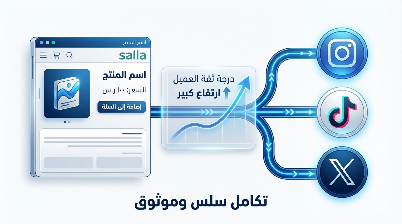 رسم توضيحي يُظهر واجهة متجر إلكتروني على منصة سلة تعرض منتجًا وسعره مع زر إضافة إلى السلة، مع رسم بياني يشير إلى ارتفاع كبير في درجة ثقة العميل. تتفرع خطوط مضيئة من الرسم البياني إلى أيقونات تطبيقات التواصل الاجتماعي إنستغرام، تيك توك، وإكس، مما يرمز إلى التكامل السلس والموثوق بين متجر سلة ووسائل التواصل الاجتماعي.
