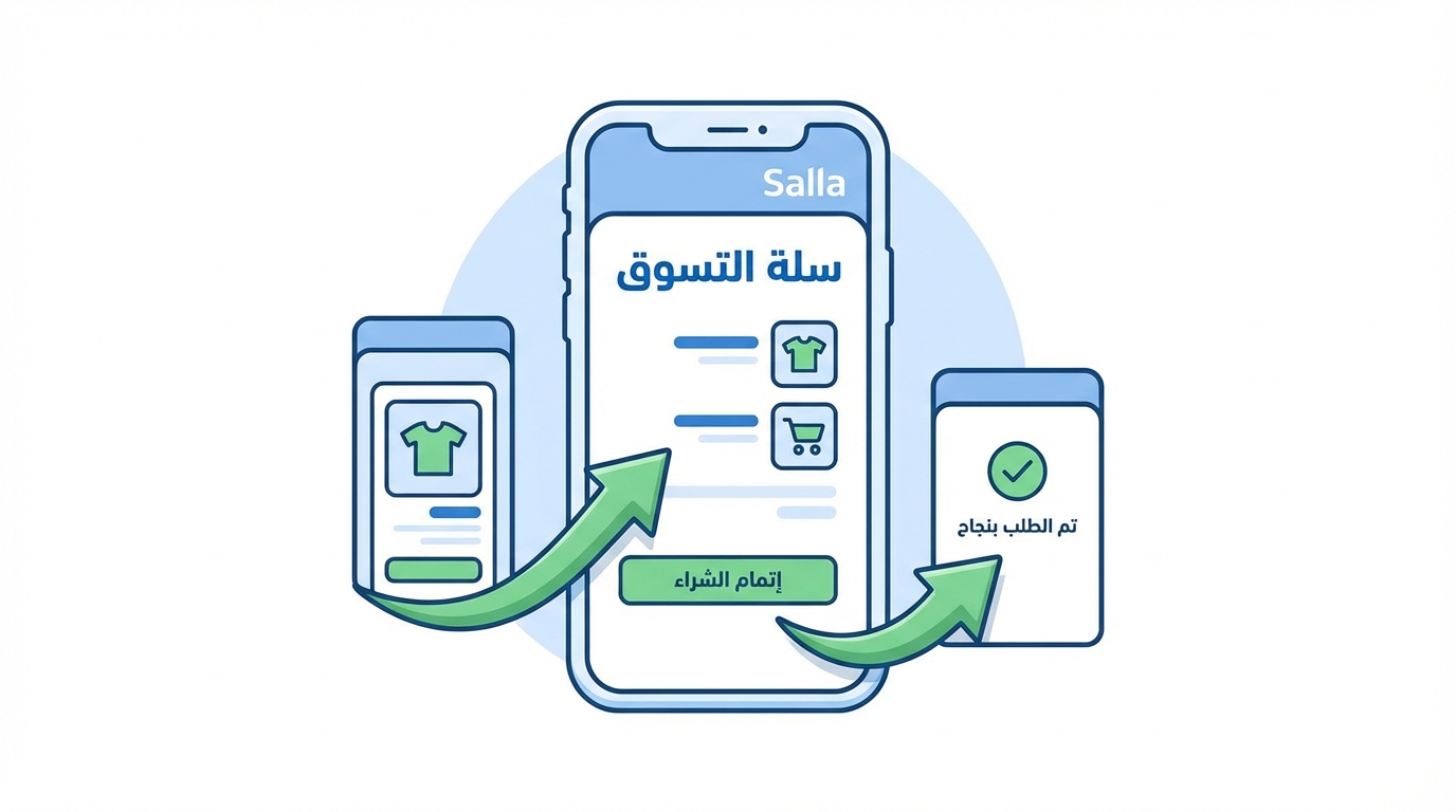 رسم توضيحي لعملية التسوق عبر تطبيق متجر سلة على الهاتف المحمول، يظهر شاشة عرض سلة التسوق مع أيقونات منتج وعربة التسوق وزر إتمام الشراء، وأسهم خضراء تشير إلى نجاح الطلب على شاشات هاتف أخرى.