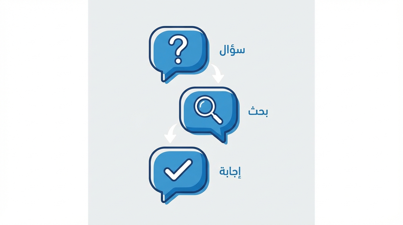 صورة تحتوي على ثلاثة أيقونات زرقاء على شكل فقاعات حديث مع نص عربي إلى جانب كل أيقونة. الأيقونة الأولى في الأعلى تحتوي على علامة استفهام والنص المجاور يقول 'سؤال'. الأيقونة الثانية في الوسط تحتوي على عدسة مكبرة والنص المجاور يقول 'بحث'. الأيقونة الثالثة في الأسفل تحتوي على علامة صح والنص المجاور يقول 'إجابة'. هناك أسهم بيضاء توضح ترتيب العملية من السؤال إلى البحث ثم إلى الإجابة.